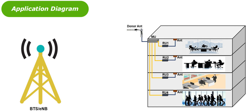 LCVB40A fiber DAS application diagram with MU, RU and antenna coverage