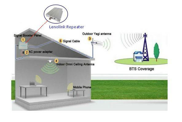 Lenolink indoor cellular coverage solution with repeater and distributed antennas